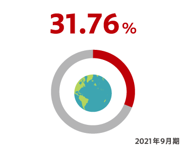 31.76％（2021年9月期）