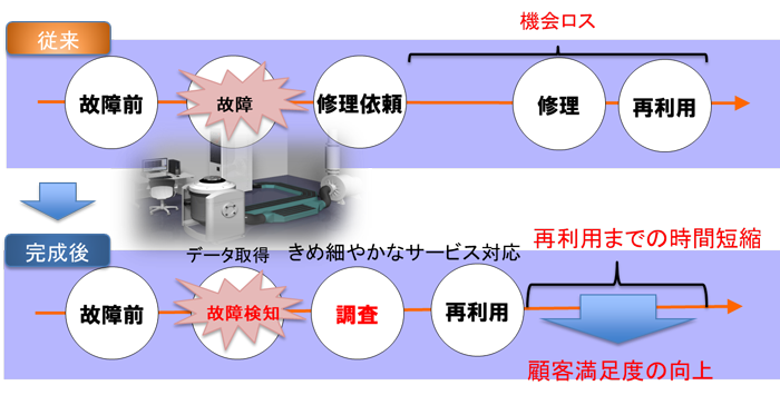 振動試験機の自己診断機能の開発 イメージ