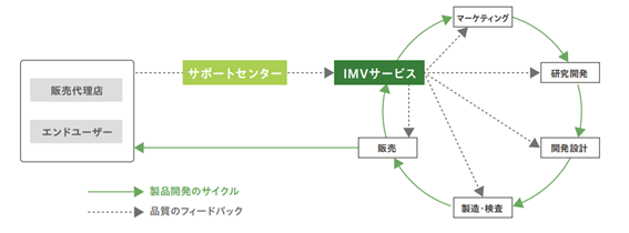 分析サイクル図