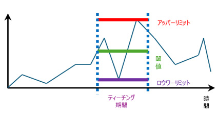 3つの閾値の線グラフ