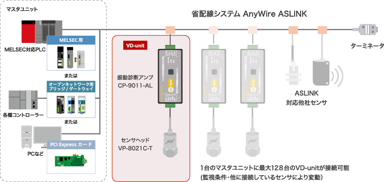 省配線システムAnyWireASLINK