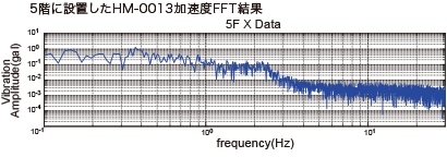 HM-0013 Beschleunigungsergebnisse von FFT, installiert im 5. Stock.
