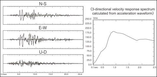 Transition of seismic waveform and velocity response spectrum