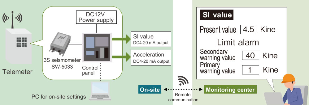 System Composition