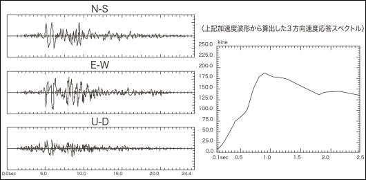 地震波形と速度応答スペクトルの推移