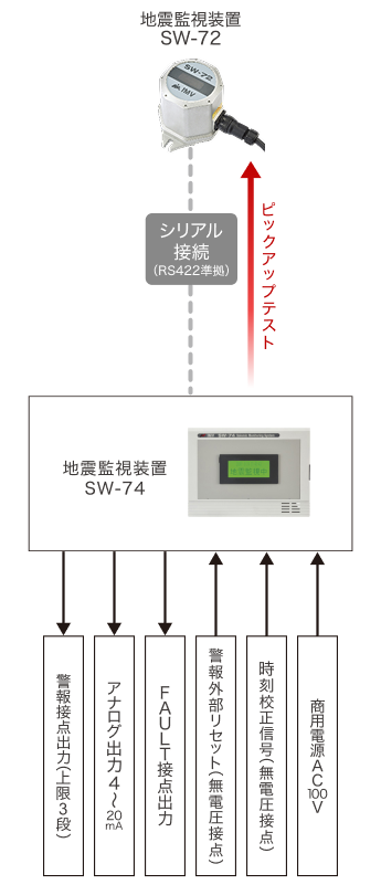 地震監視装置（SW-74） 全体構成