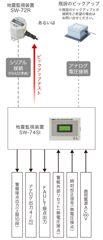 地震監視装置（SW-74si） 全体構成