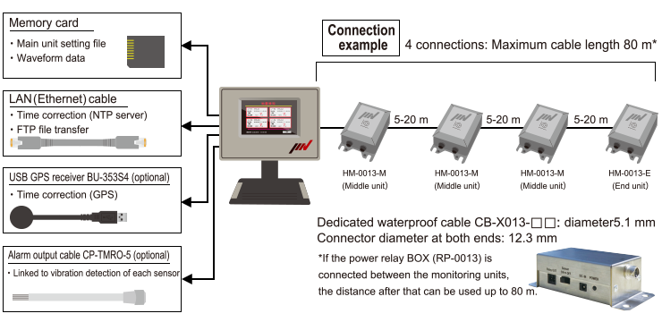 System Conposition of earthquake watcher