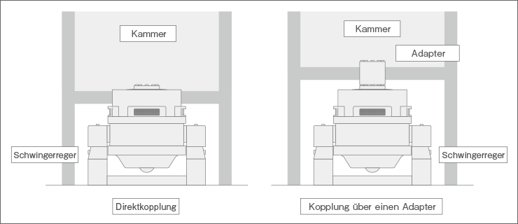 Andockbild von kombinierten Systemen
