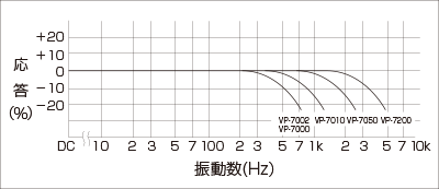 Graphique caractéristique de la fréquence des vibrations