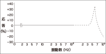 振动频率特性