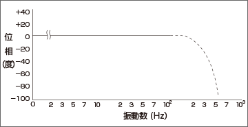 位相特性