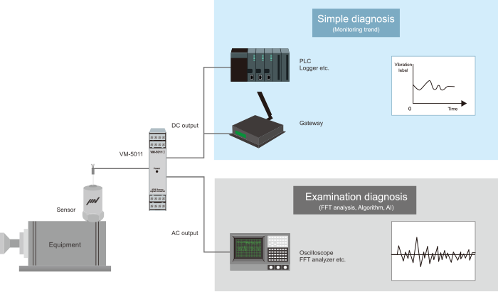 Exemple de connexion