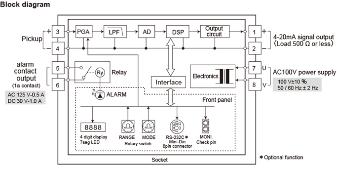 System configuration Block diagram