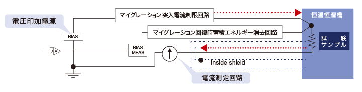 サンプル間の影響がない1ch/1 電源/1 計測回路方式テスターを採用