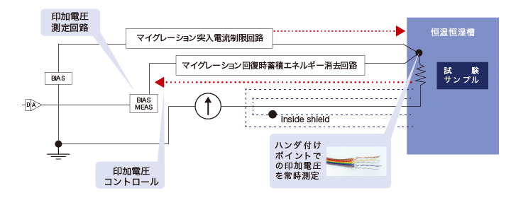 印加電圧のモニタリング・コントロール