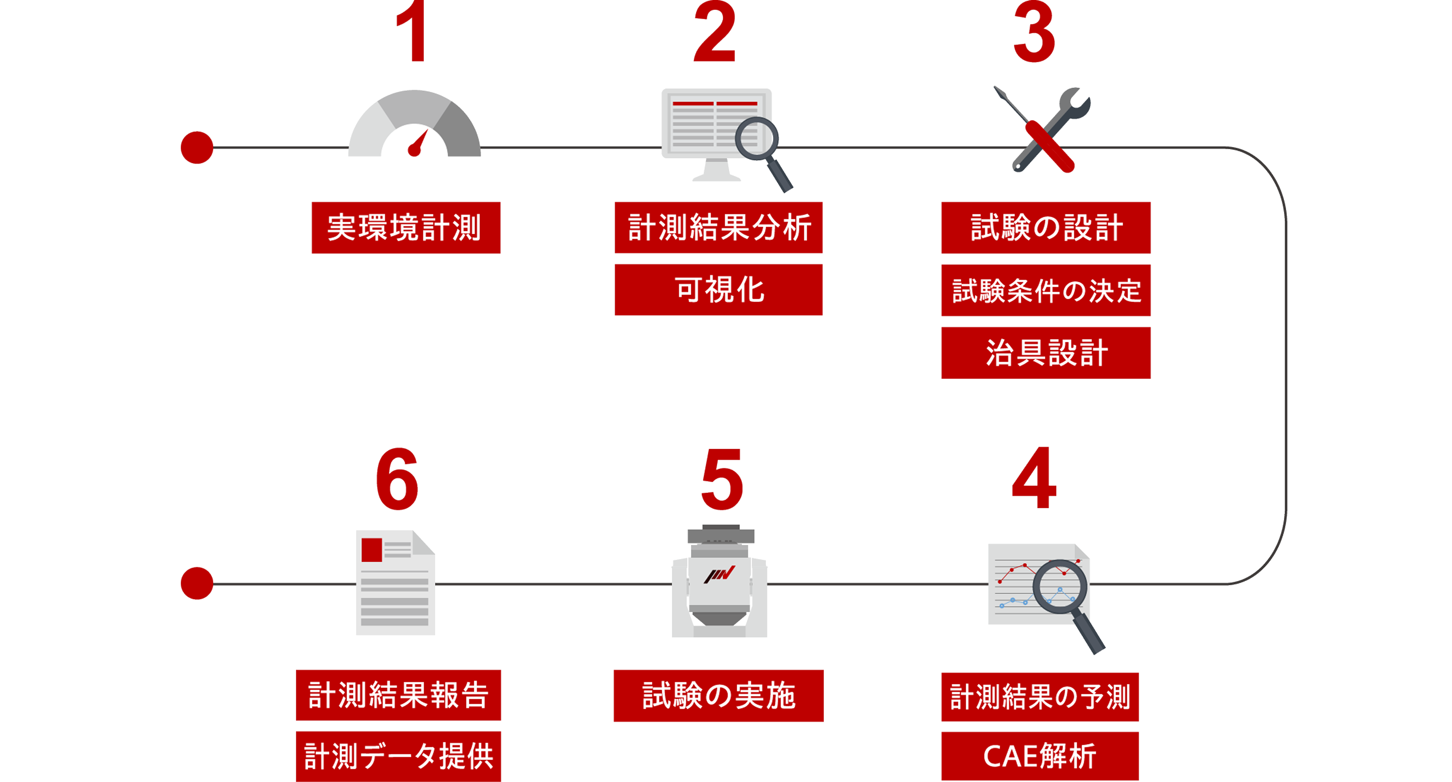 評価一括サポートを展開しています。ワンストップサポート オンデマンドサポート