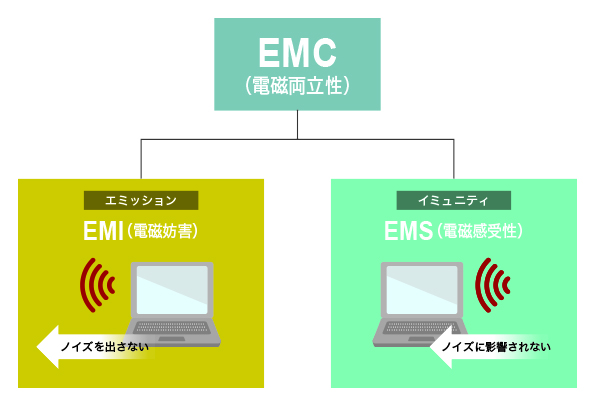 エミッション（EMI）試験とイミュニティ（EMS）試験