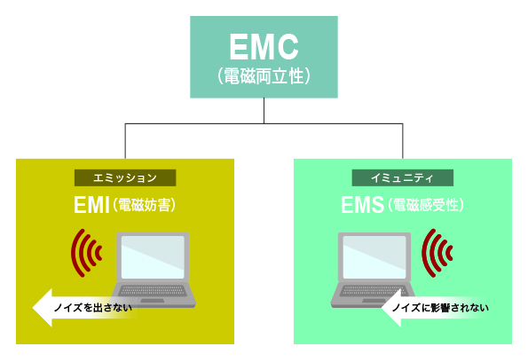 EMI测试、EM测试