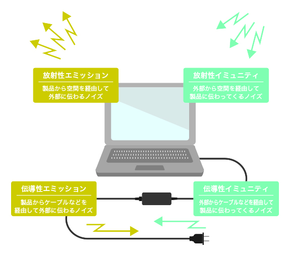 電磁波による影響テストのイメージ図