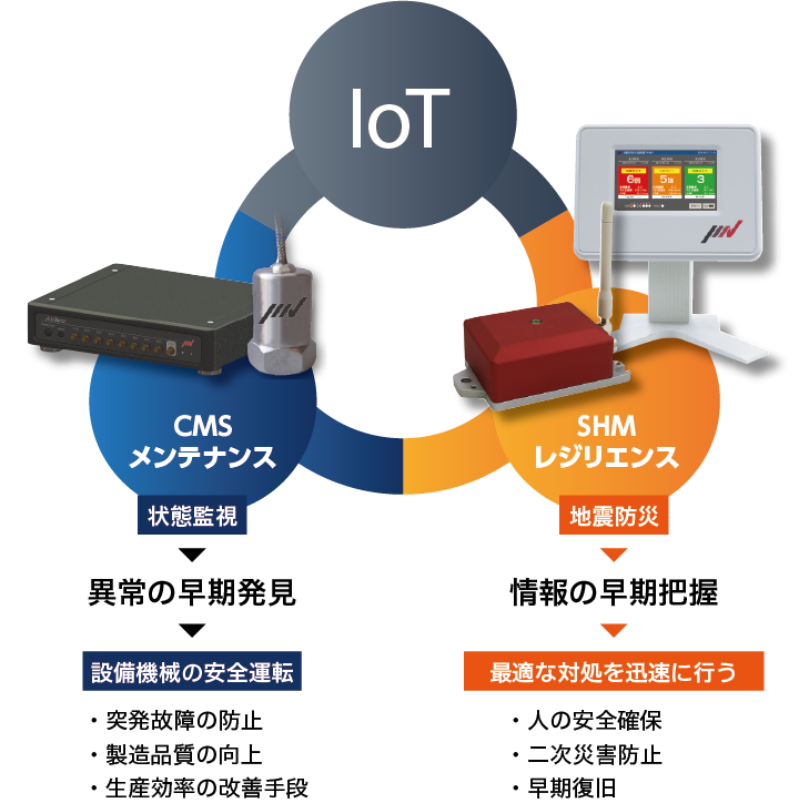 IMVでは非常・緊急事項の中で、特に地震に対して効果を発揮する次の２つのシステムをご提案します。