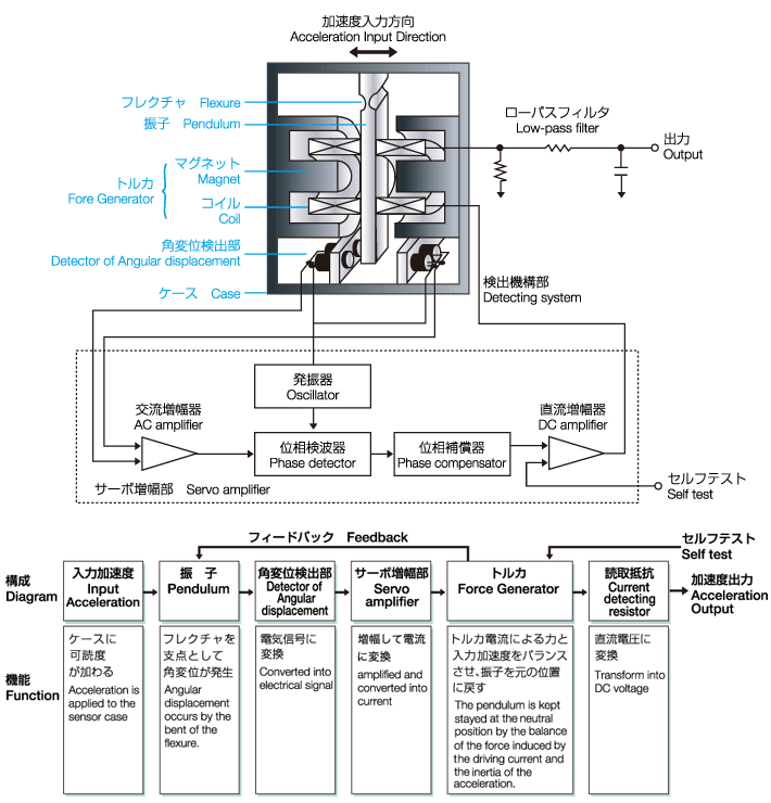 ประเภทเซอร์โว