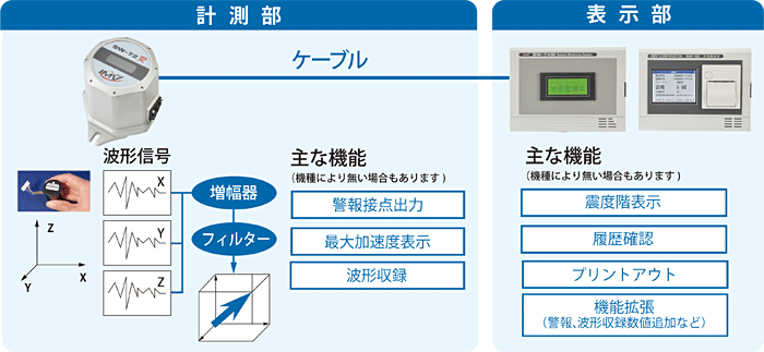 地震計の構成