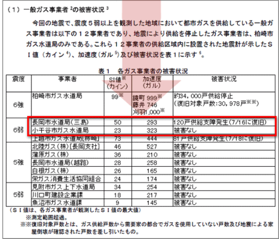 新潟県中越沖地震もおける都市ガス事業・施設に関する検討報告書 平成20年5月