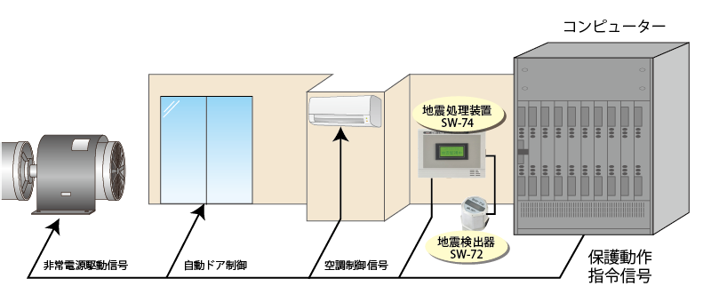 設備の保護例