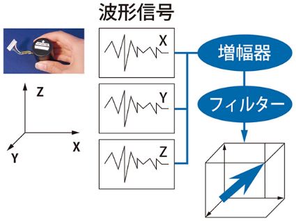 All directional detection is adopted