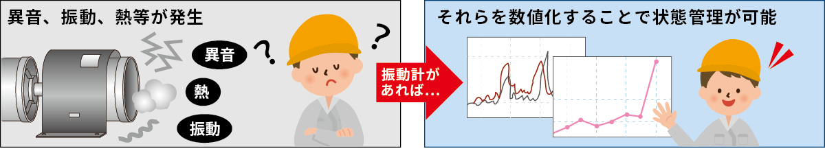 機械設備の状態が悪化すると…