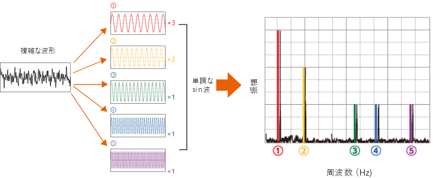 Was ist FFT (Fast Fourier Transform)?  