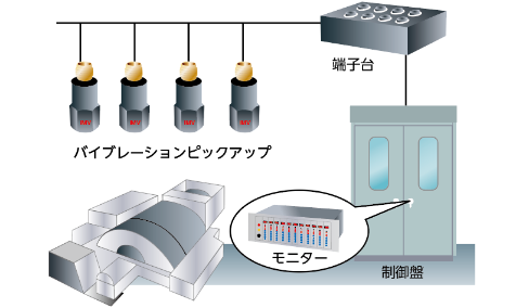 Permanent online vibration monitoring system