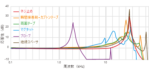 ピックアップの固定方法