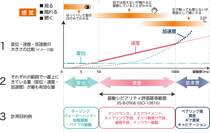 Types of vibration