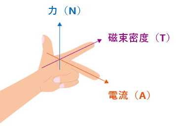 フレミングの左手の法則 イメージ