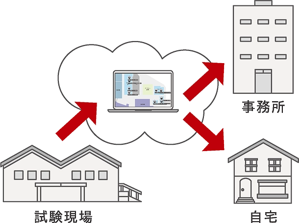 iMV cloud イメージ_試験時