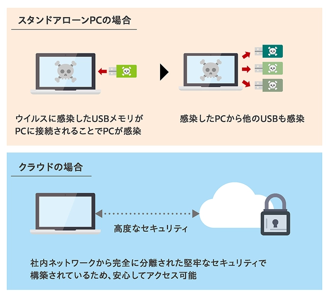 試験現場 クラウド 通信比較