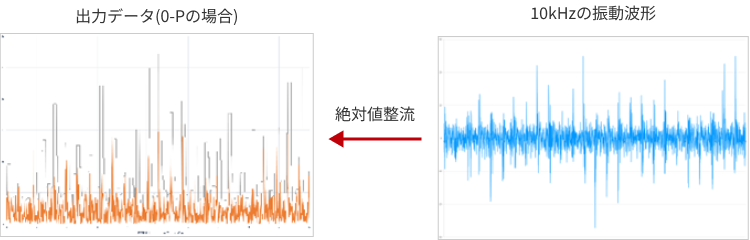出力データ(0-Pの場合) ←絶対値整流← 10kHzの振動波形