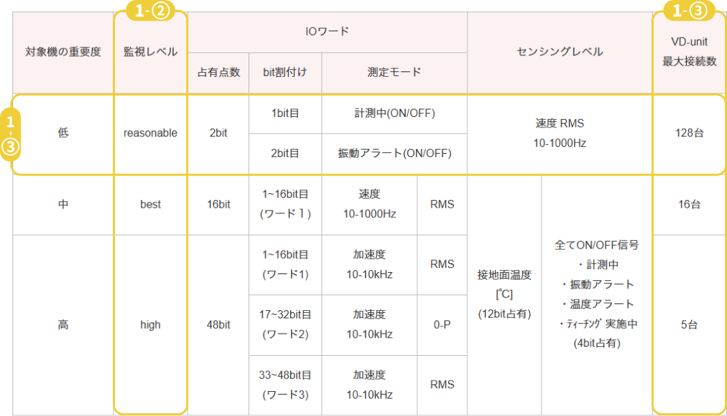 監視条件の推奨例とVD-unit最大接続台数