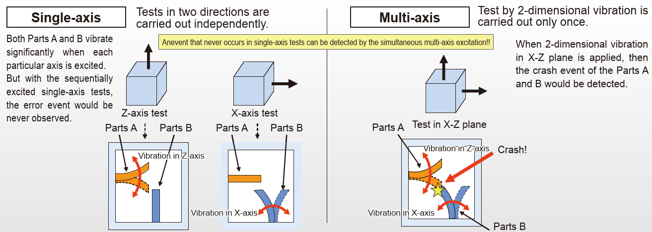 multiaxis shaker system compared to single axis vibration system