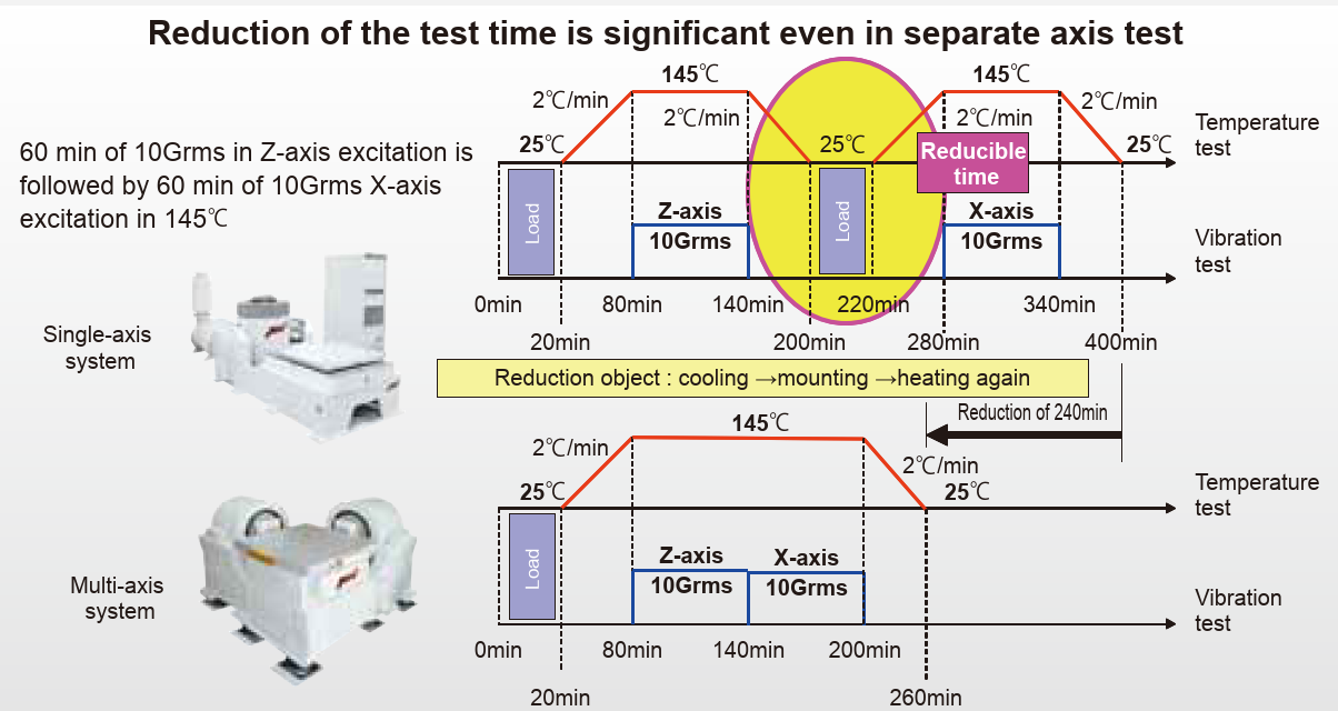 reduction of test time with multi axis shaker system