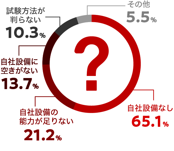 試験の委託理由