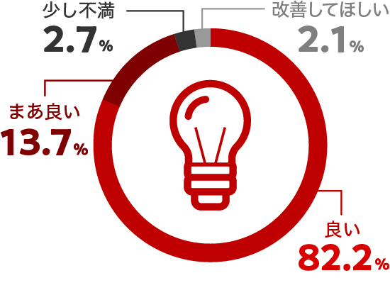 試験の品質・精度