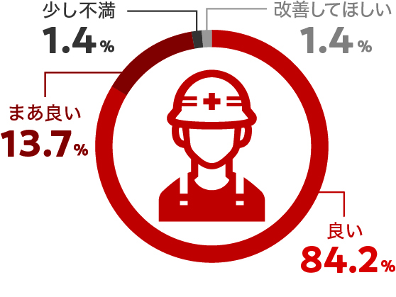 エンジニアの対応