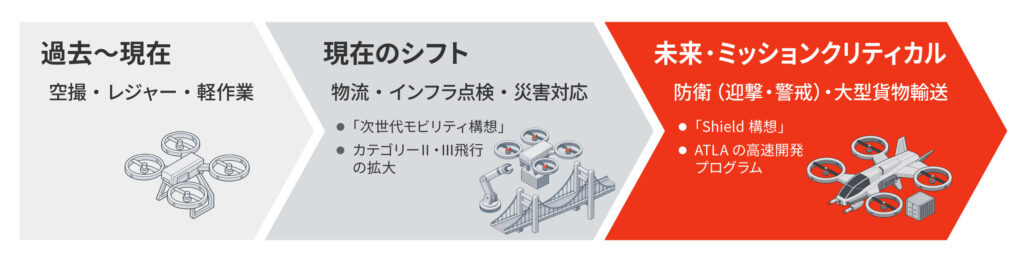 発展する産業用ドローンの利用目的