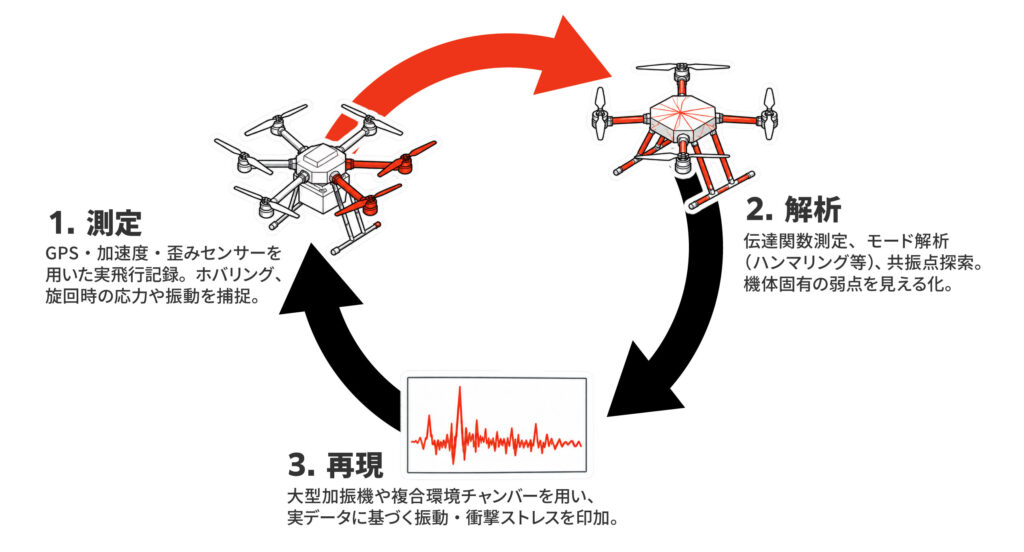 ドローンにおけるテーラリングの手順